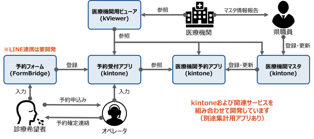 「発熱等診療予約システム」
